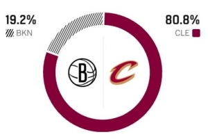 压倒性优势!ESPN预测明日胜率:主场作战的骑士80.8% 篮网19.2%